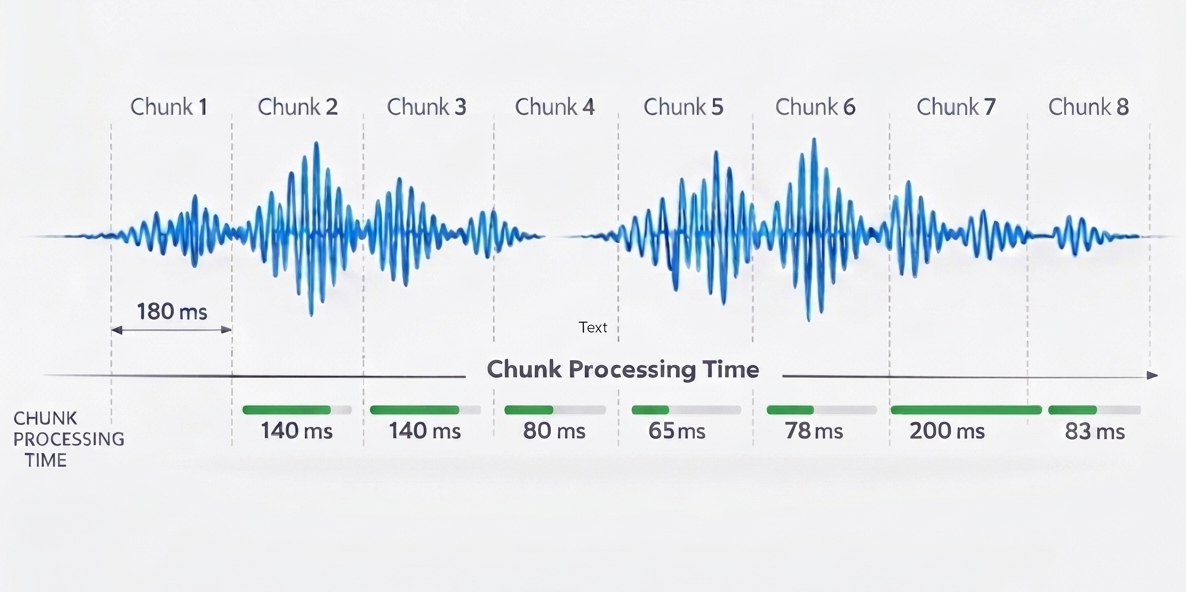 Waveform showing audio divided into chunks with varying processing times