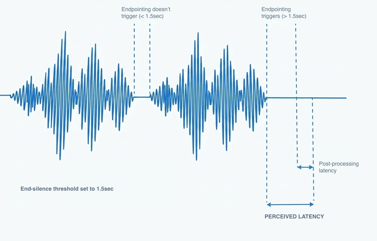 Diagram showing endpointing delay and final result computation contributing to perceived latency
